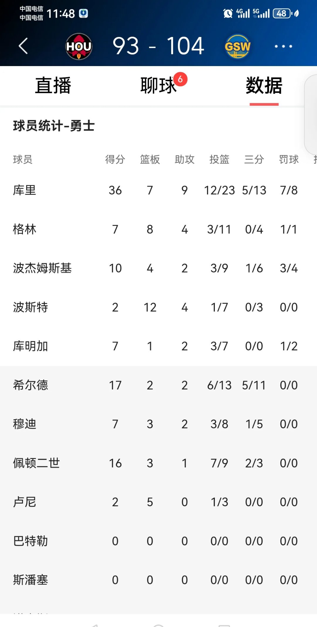 小组赛意甲：库里逆转勇士，数据统计
