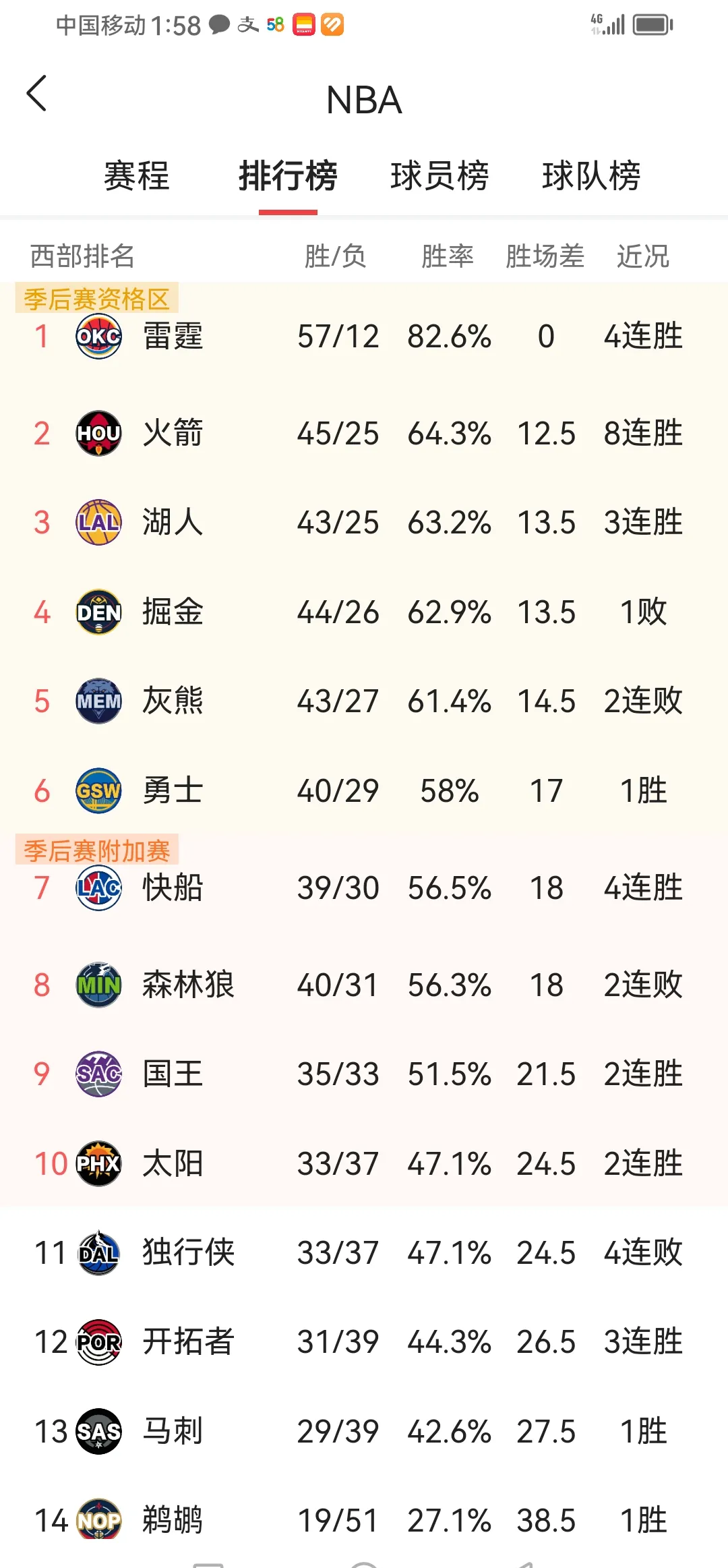 九游app下载-包含太阳胜狂砍骑士，获得3连胜稳固榜首的词条